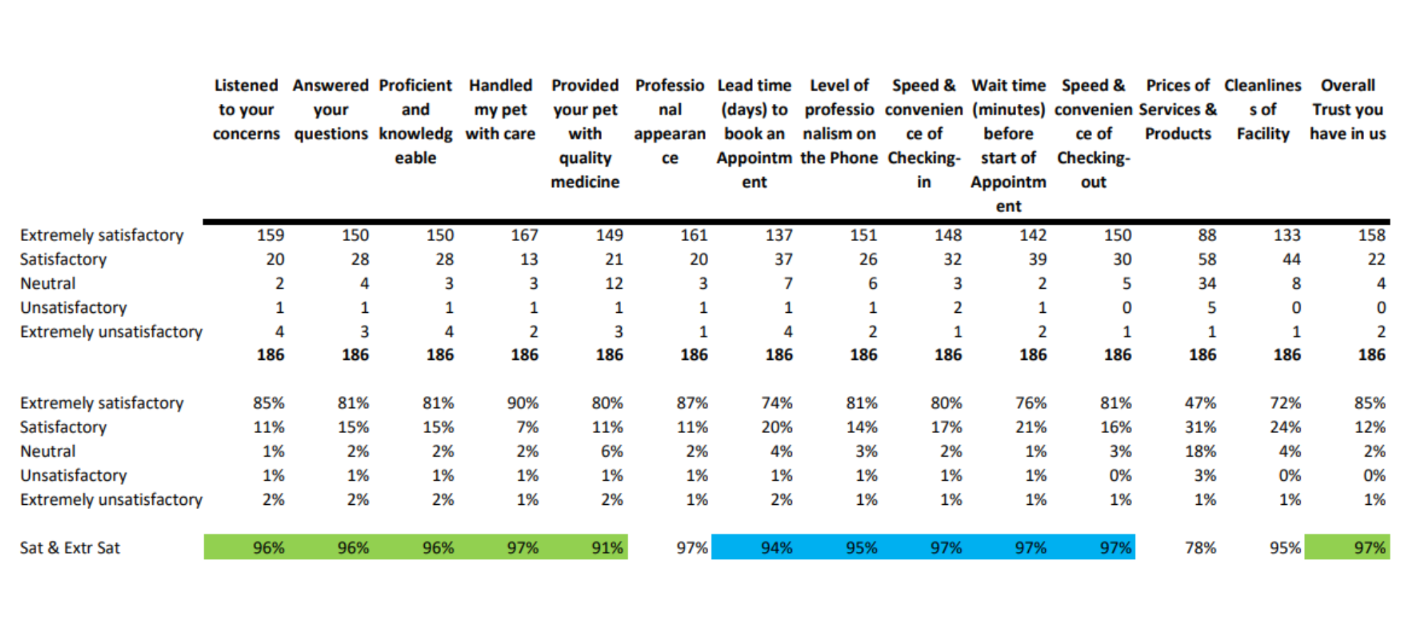 Best Pets Tewksbury Client Satisfaction Data