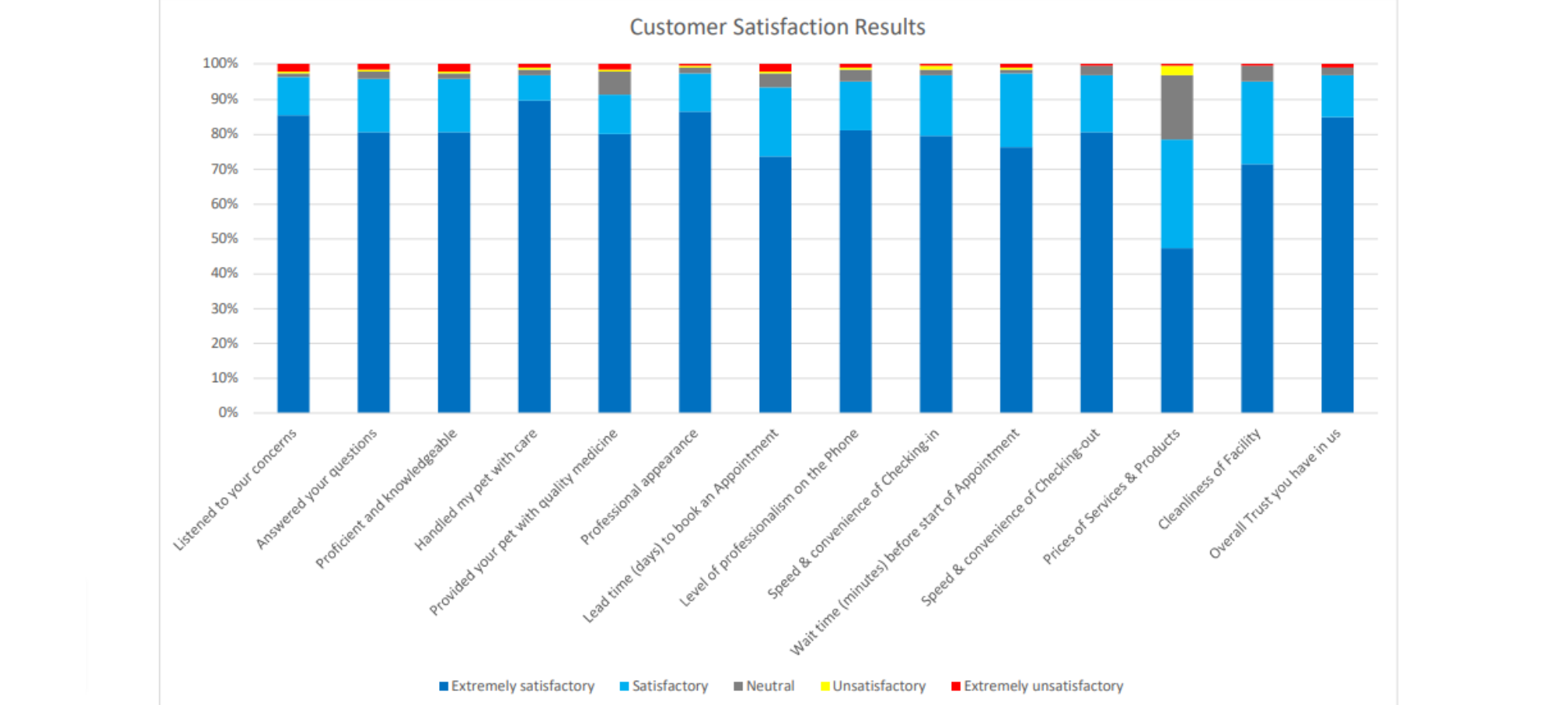 Client Satisfaction Survey Graph
