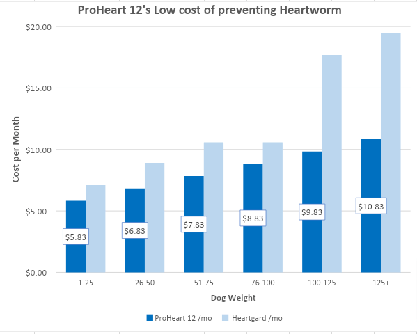 ProHeart12 Savings